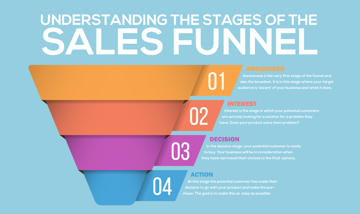 Building a Winning SaaS Sales Funnel: Key Stages and Strategies