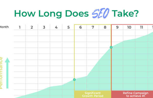 How Long Does SEO Take to Work? Month-by-Month Success Guide