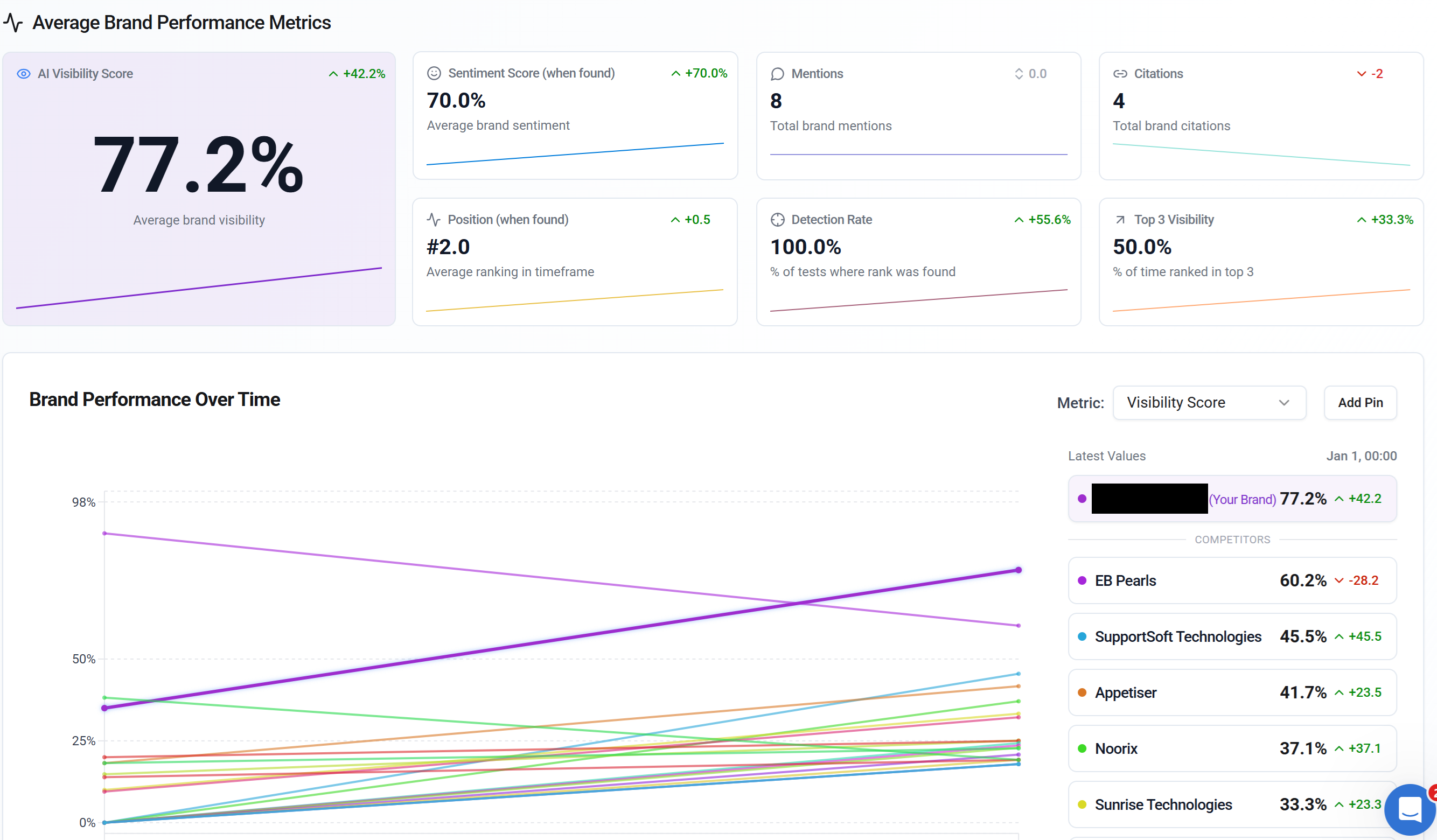Web Development Company Boosts AI Visibility Across ChatGPT, Google AI, and Perplexity